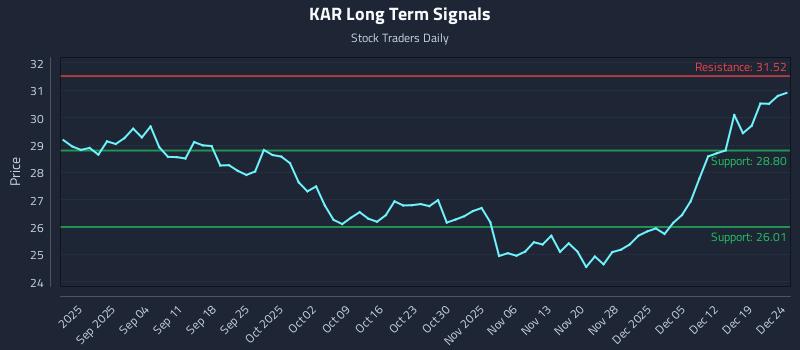KAR Long Term Analysis for February 25 2026