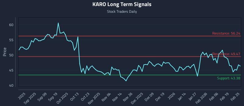 KARO Long Term Analysis for February 25 2026 KARO Long Term Analysis for February 25 2026