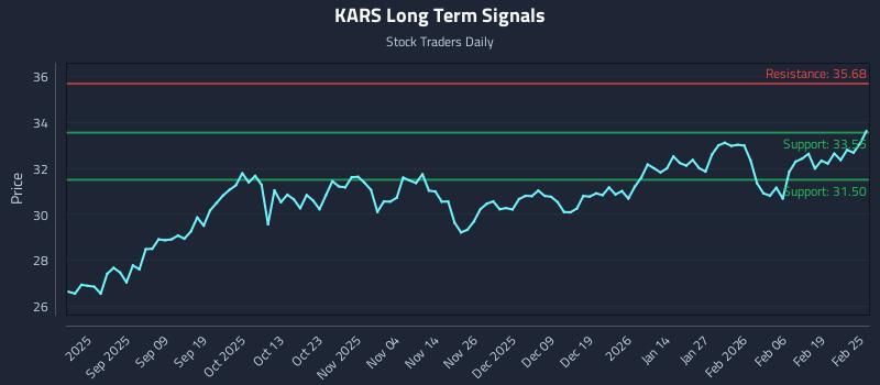 KARS Long Term Analysis for February 25 2026