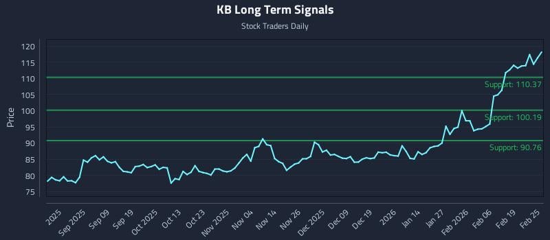 KB Long Term Analysis for February 25 2026 KB Long Term Analysis for February 25 2026
