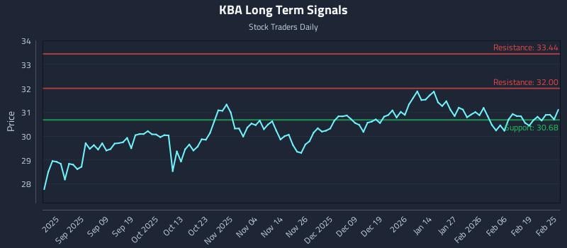 KBA Long Term Analysis for February 25 2026