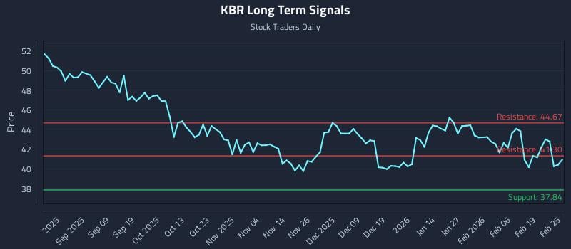 KBR Long Term Analysis for February 25 2026
