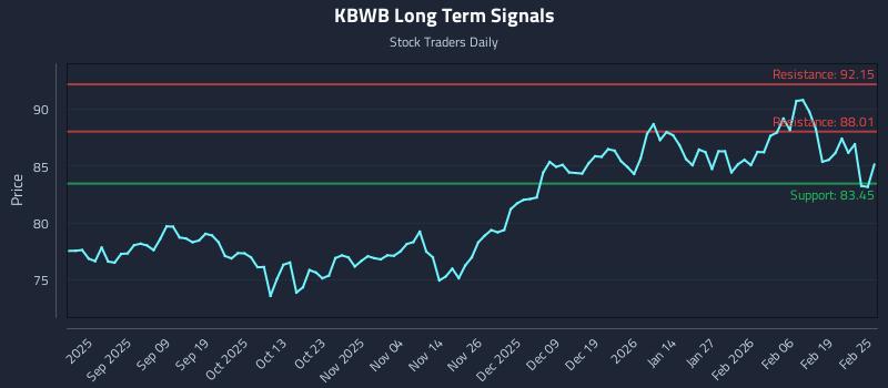 KBWB Long Term Analysis for February 25 2026 KBWB Long Term Analysis for February 25 2026