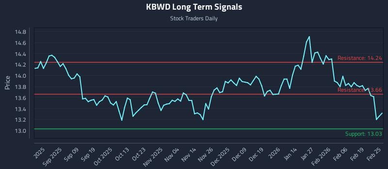KBWD Long Term Analysis for February 25 2026 KBWD Long Term Analysis for February 25 2026