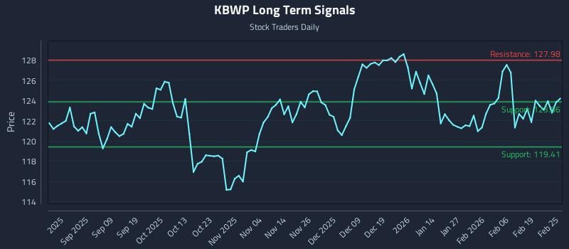 KBWP Long Term Analysis for February 25 2026