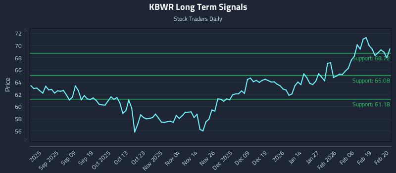 KBWR Long Term Analysis for February 25 2026