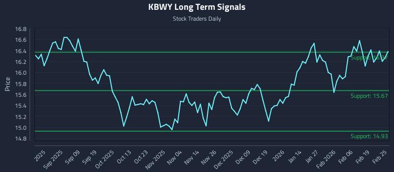 KBWY Long Term Analysis for February 25 2026 KBWY Long Term Analysis for February 25 2026