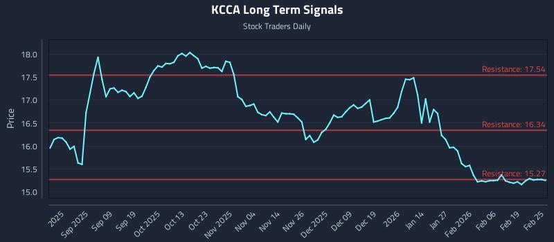 KCCA Long Term Analysis for February 25 2026