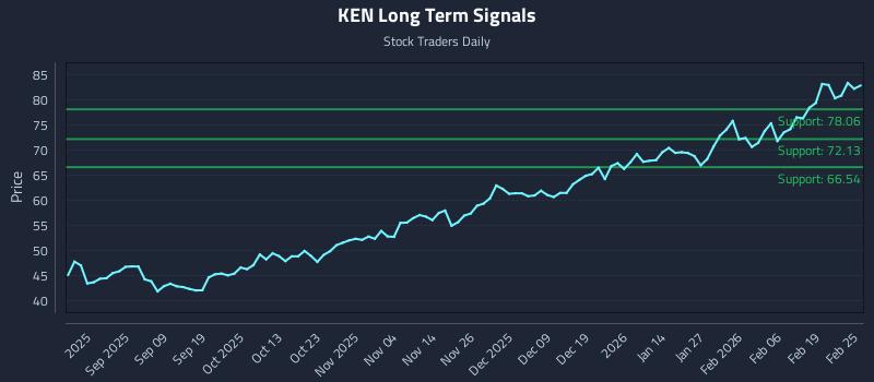 KEN Long Term Analysis for February 25 2026