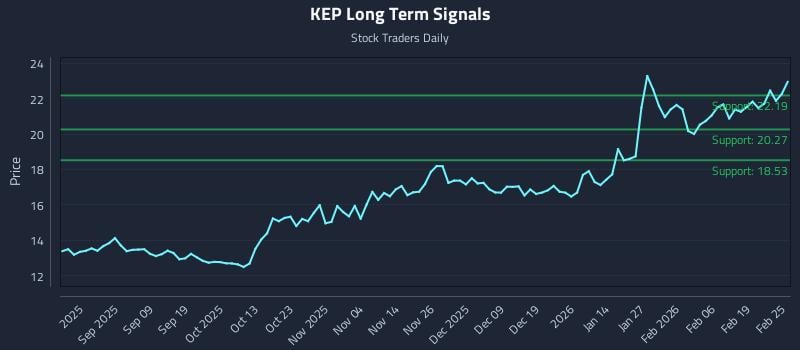 KEP Long Term Analysis for February 25 2026