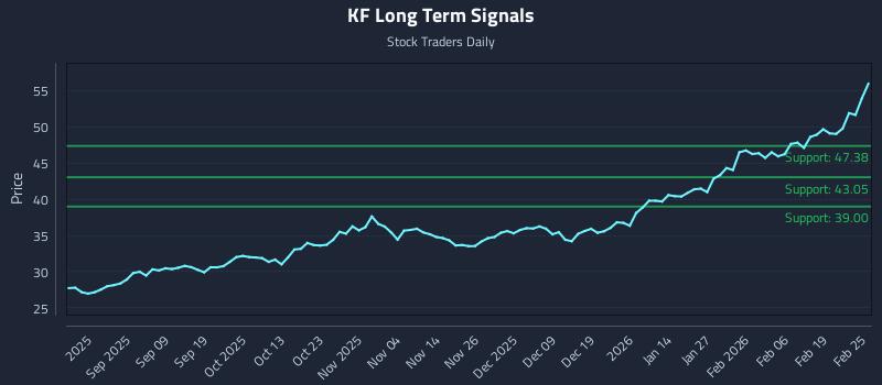 KF Long Term Analysis for February 25 2026
