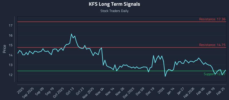 KFS Long Term Analysis for February 25 2026 KFS Long Term Analysis for February 25 2026