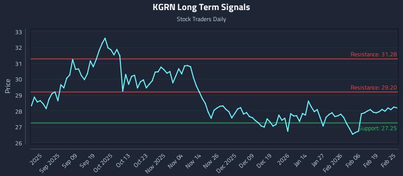 KGRN Long Term Analysis for February 25 2026
