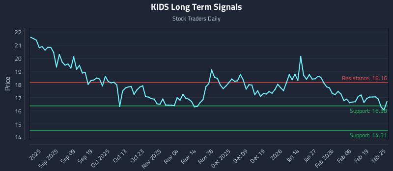 KIDS Long Term Analysis for February 25 2026 KIDS Long Term Analysis for February 25 2026