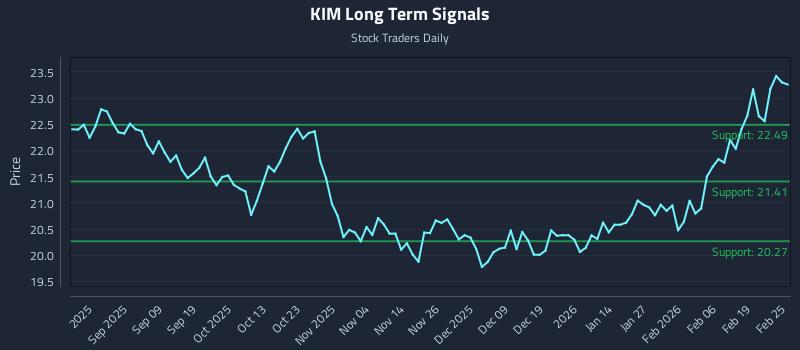 KIM Long Term Analysis for February 25 2026 KIM Long Term Analysis for February 25 2026