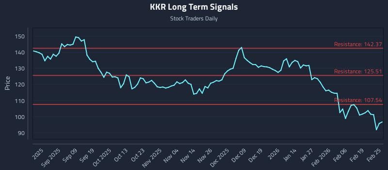 KKR Long Term Analysis for February 25 2026 KKR Long Term Analysis for February 25 2026