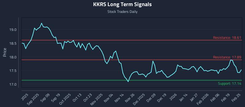 KKRS Long Term Analysis for February 25 2026