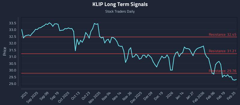 KLIP Long Term Analysis for February 25 2026 KLIP Long Term Analysis for February 25 2026