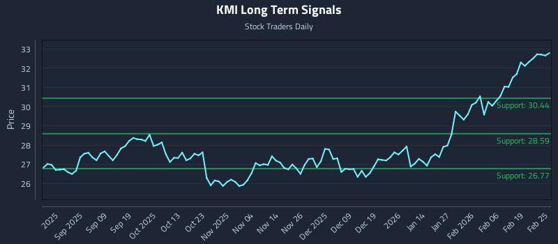 KMI Long Term Analysis for February 25 2026 KMI Long Term Analysis for February 25 2026