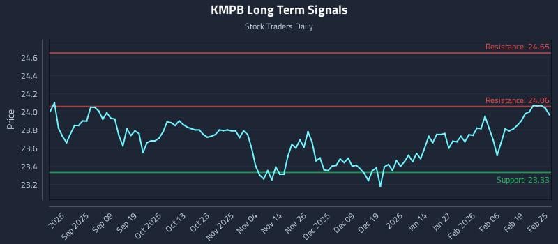 KMPB Long Term Analysis for February 25 2026 KMPB Long Term Analysis for February 25 2026