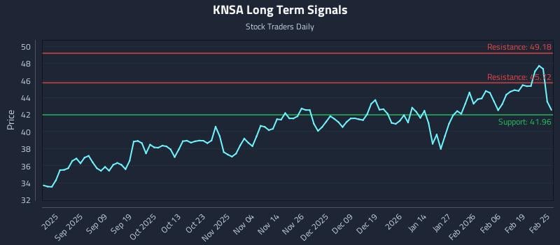 KNSA Long Term Analysis for February 25 2026