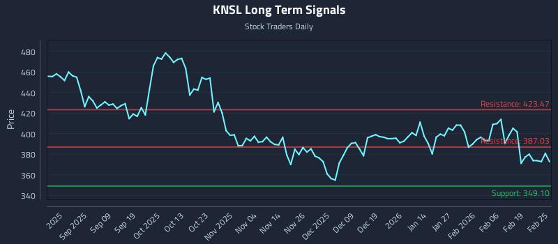 KNSL Long Term Analysis for February 25 2026 KNSL Long Term Analysis for February 25 2026