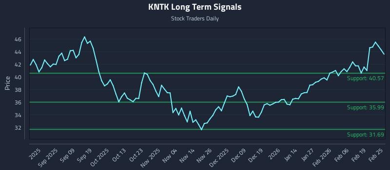 KNTK Long Term Analysis for February 25 2026 KNTK Long Term Analysis for February 25 2026