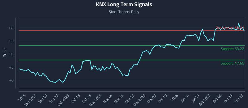 KNX Long Term Analysis for February 25 2026