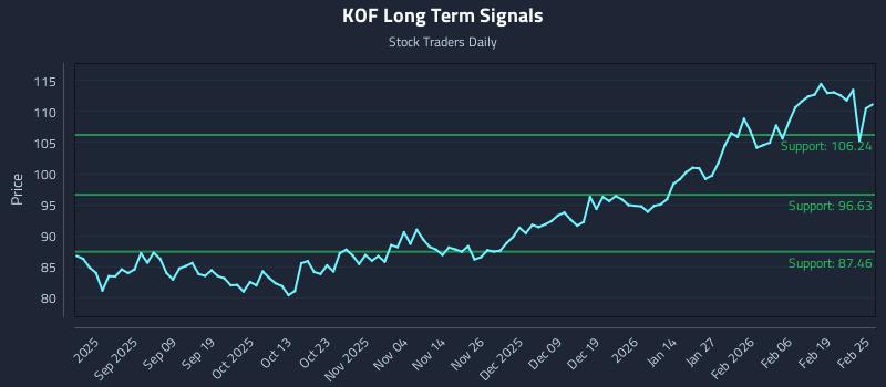 KOF Long Term Analysis for February 25 2026 KOF Long Term Analysis for February 25 2026