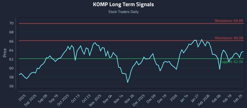 KOMP Long Term Analysis for February 25 2026 KOMP Long Term Analysis for February 25 2026