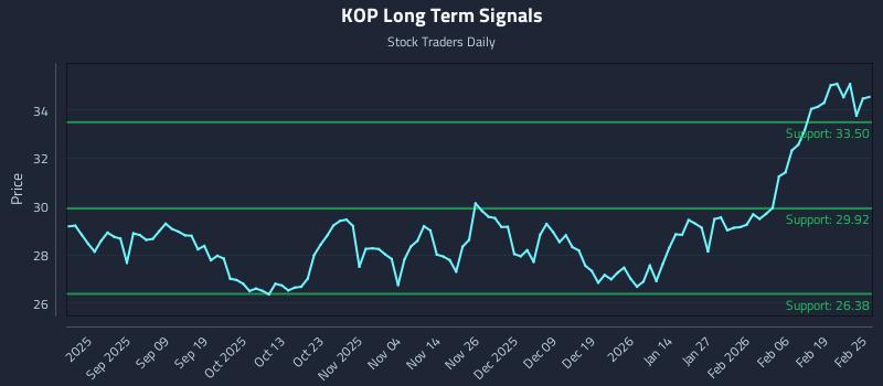 KOP Long Term Analysis for February 25 2026