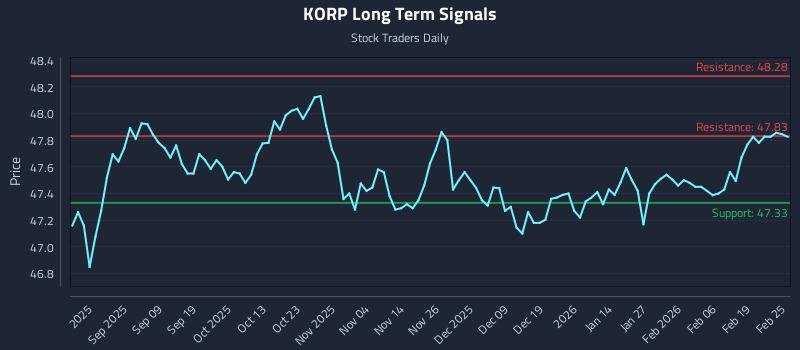 KORP Long Term Analysis for February 25 2026 KORP Long Term Analysis for February 25 2026
