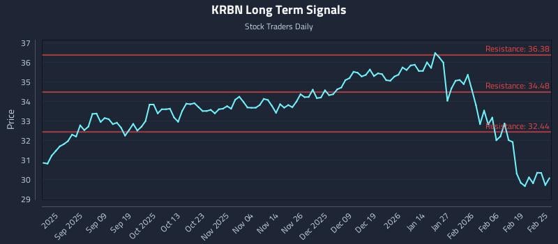KRBN Long Term Analysis for February 25 2026