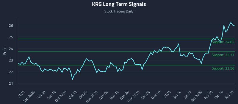 KRG Long Term Analysis for February 25 2026