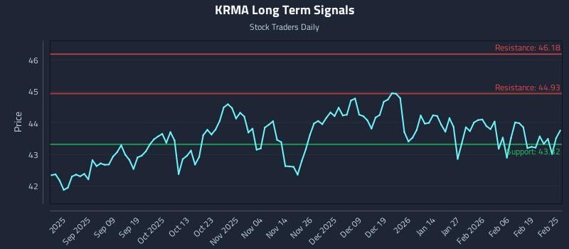 KRMA Long Term Analysis for February 25 2026 KRMA Long Term Analysis for February 25 2026