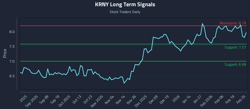 KRNY Long Term Analysis for February 25 2026 KRNY Long Term Analysis for February 25 2026