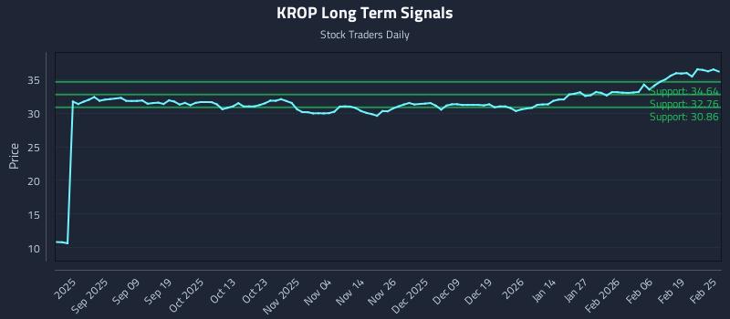 KROP Long Term Analysis for February 25 2026 KROP Long Term Analysis for February 25 2026