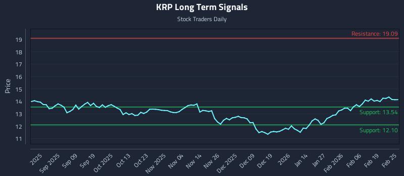 KRP Long Term Analysis for February 25 2026 KRP Long Term Analysis for February 25 2026