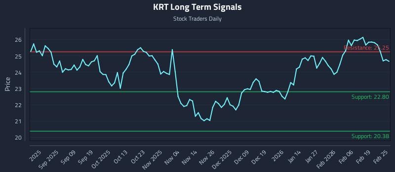 KRT Long Term Analysis for February 25 2026