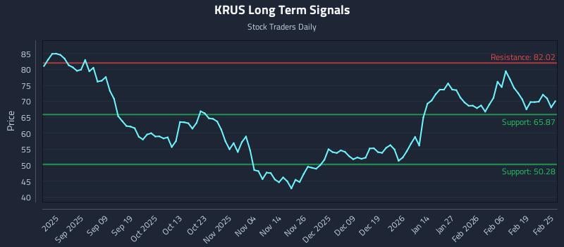 KRUS Long Term Analysis for February 25 2026