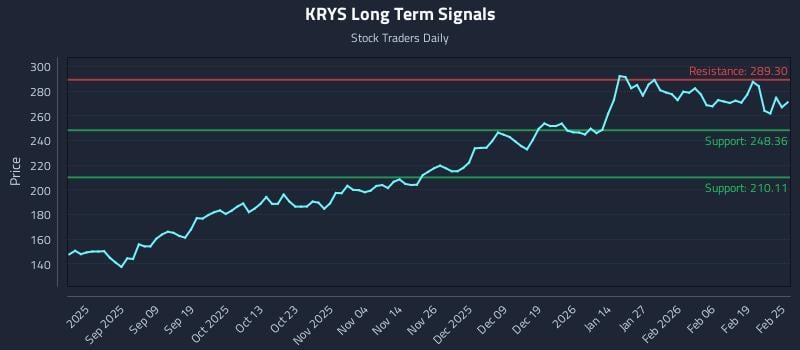 KRYS Long Term Analysis for February 25 2026 KRYS Long Term Analysis for February 25 2026