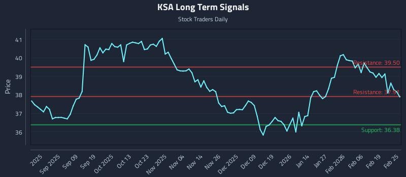 KSA Long Term Analysis for February 25 2026 KSA Long Term Analysis for February 25 2026