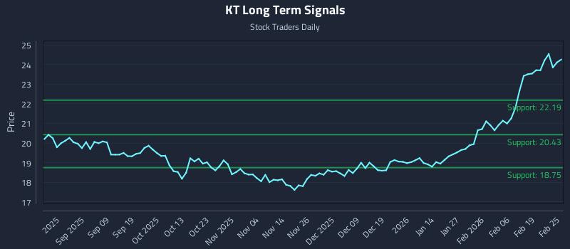 KT Long Term Analysis for February 25 2026 KT Long Term Analysis for February 25 2026