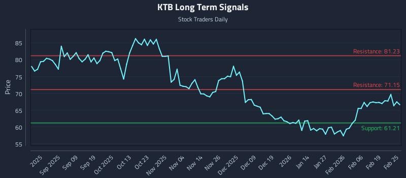 KTB Long Term Analysis for February 25 2026