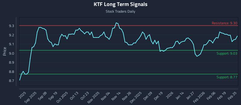 KTF Long Term Analysis for February 25 2026 KTF Long Term Analysis for February 25 2026