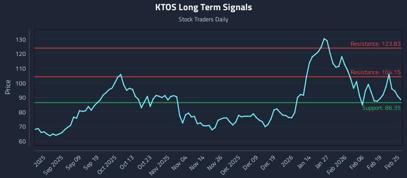 KTOS Long Term Analysis for February 25 2026