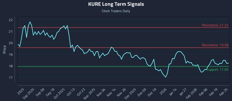 KURE Long Term Analysis for February 25 2026
