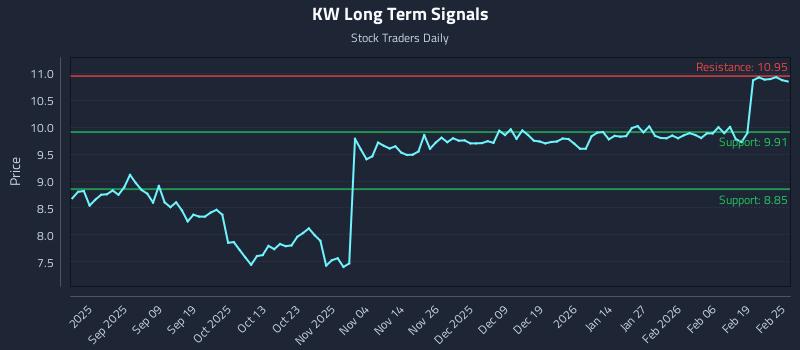 KW Long Term Analysis for February 25 2026 KW Long Term Analysis for February 25 2026