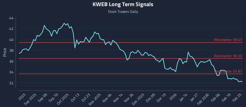 KWEB Long Term Analysis for February 25 2026