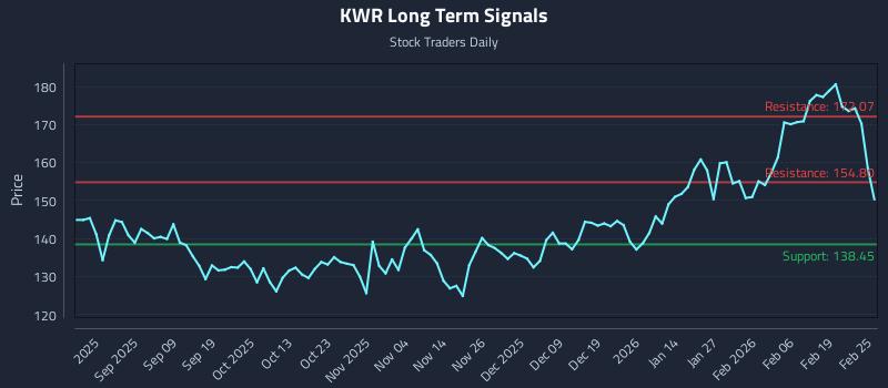 KWR Long Term Analysis for February 25 2026